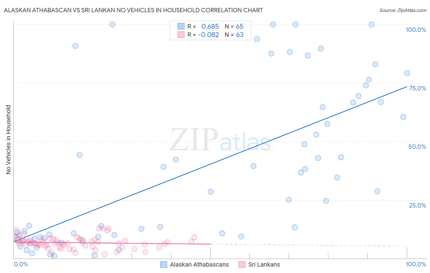 Alaskan Athabascan vs Sri Lankan No Vehicles in Household