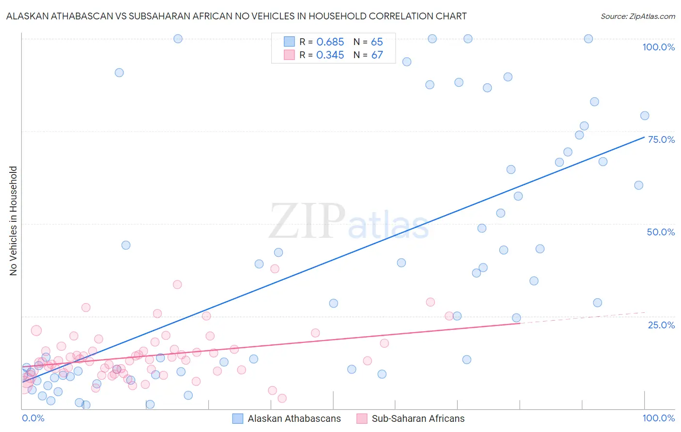 Alaskan Athabascan vs Subsaharan African No Vehicles in Household