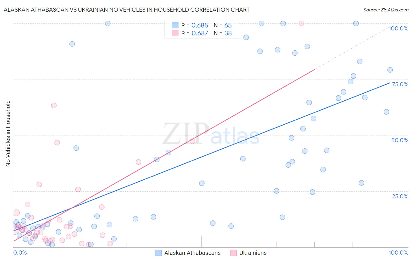 Alaskan Athabascan vs Ukrainian No Vehicles in Household