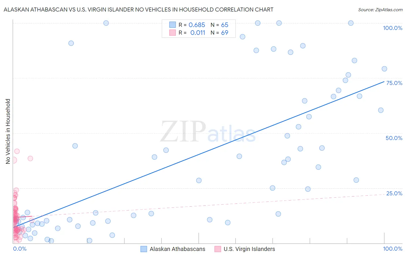 Alaskan Athabascan vs U.S. Virgin Islander No Vehicles in Household