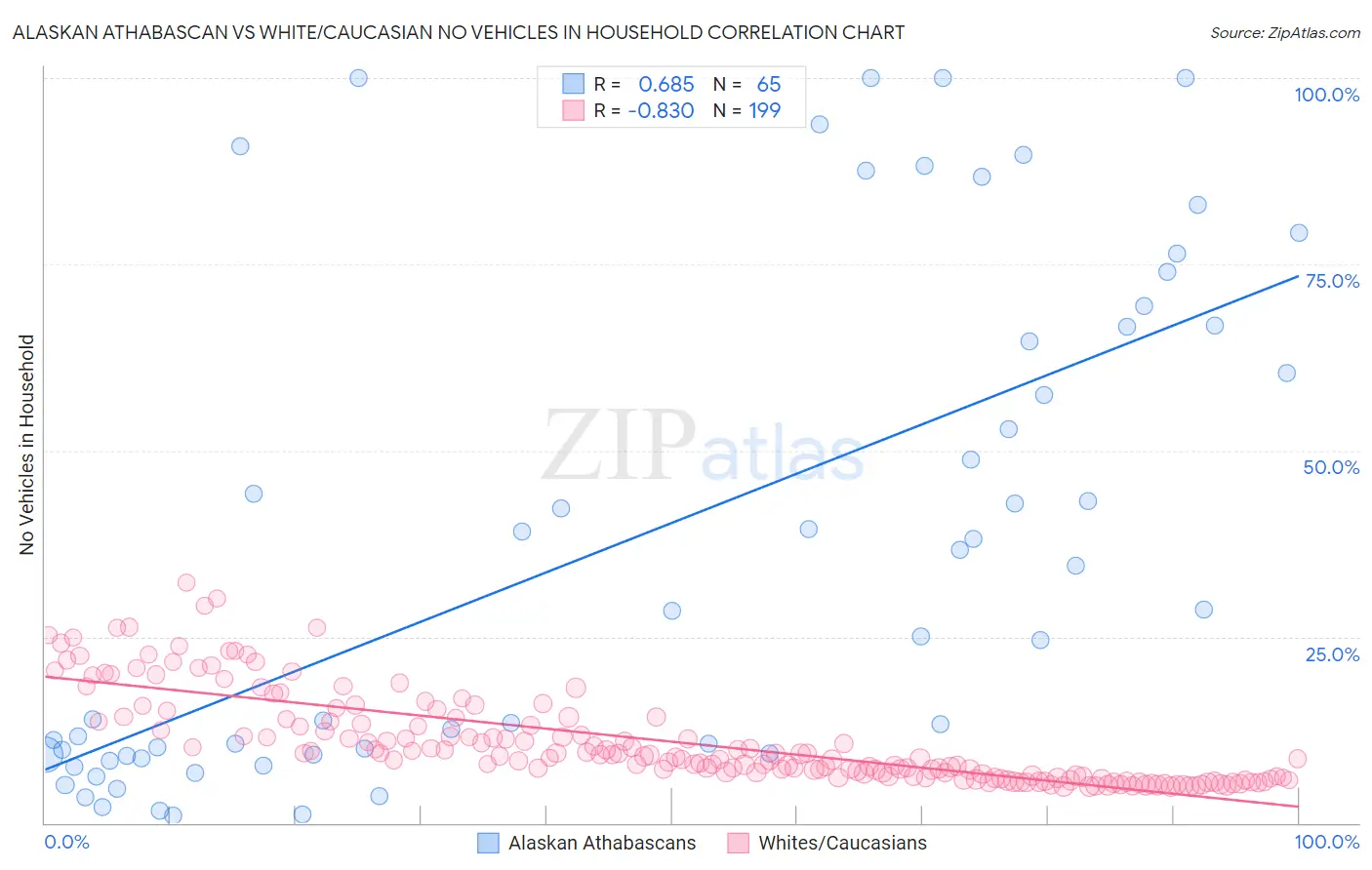 Alaskan Athabascan vs White/Caucasian No Vehicles in Household