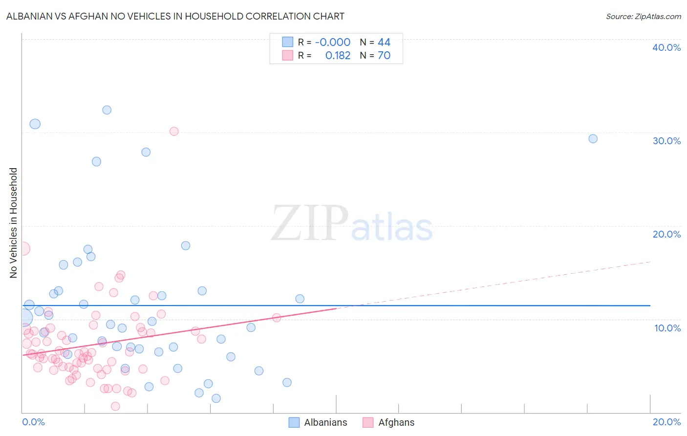 Albanian vs Afghan No Vehicles in Household