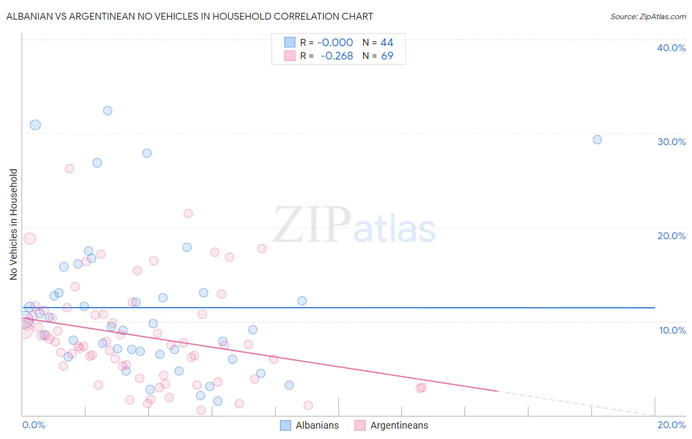 Albanian vs Argentinean No Vehicles in Household