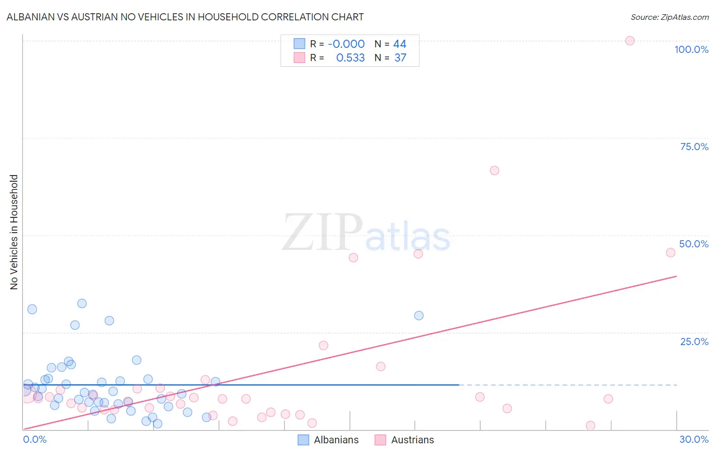 Albanian vs Austrian No Vehicles in Household
