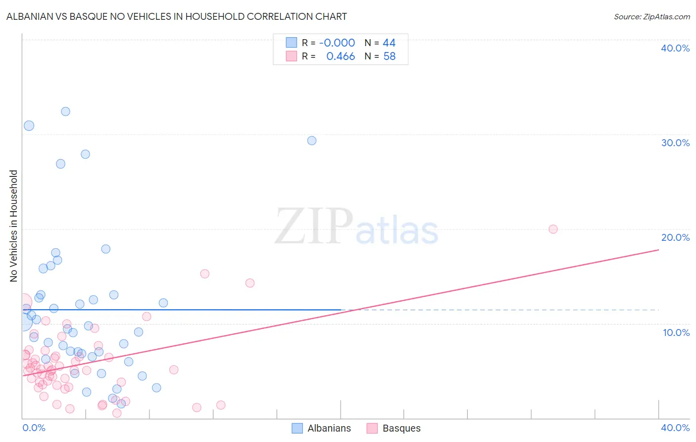 Albanian vs Basque No Vehicles in Household
