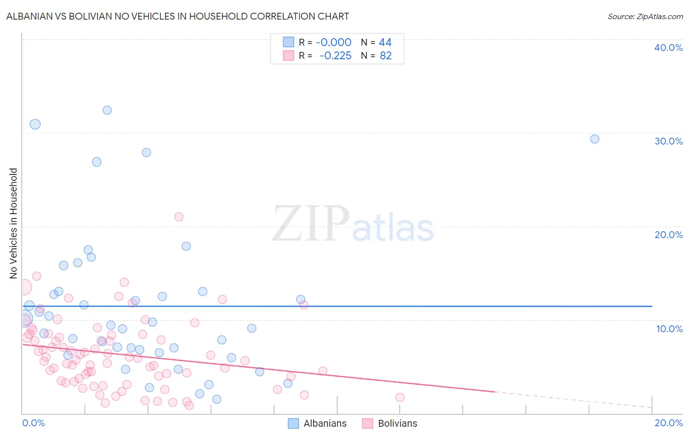 Albanian vs Bolivian No Vehicles in Household