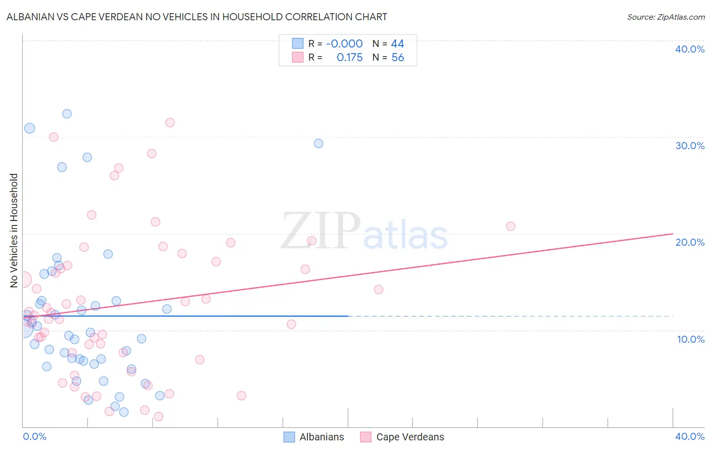 Albanian vs Cape Verdean No Vehicles in Household