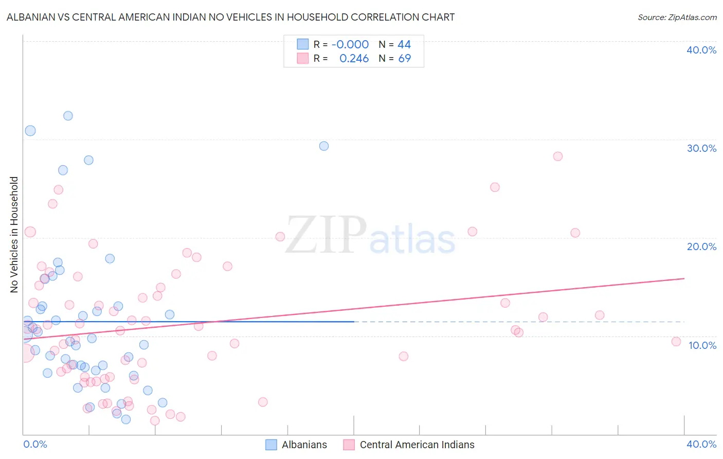 Albanian vs Central American Indian No Vehicles in Household