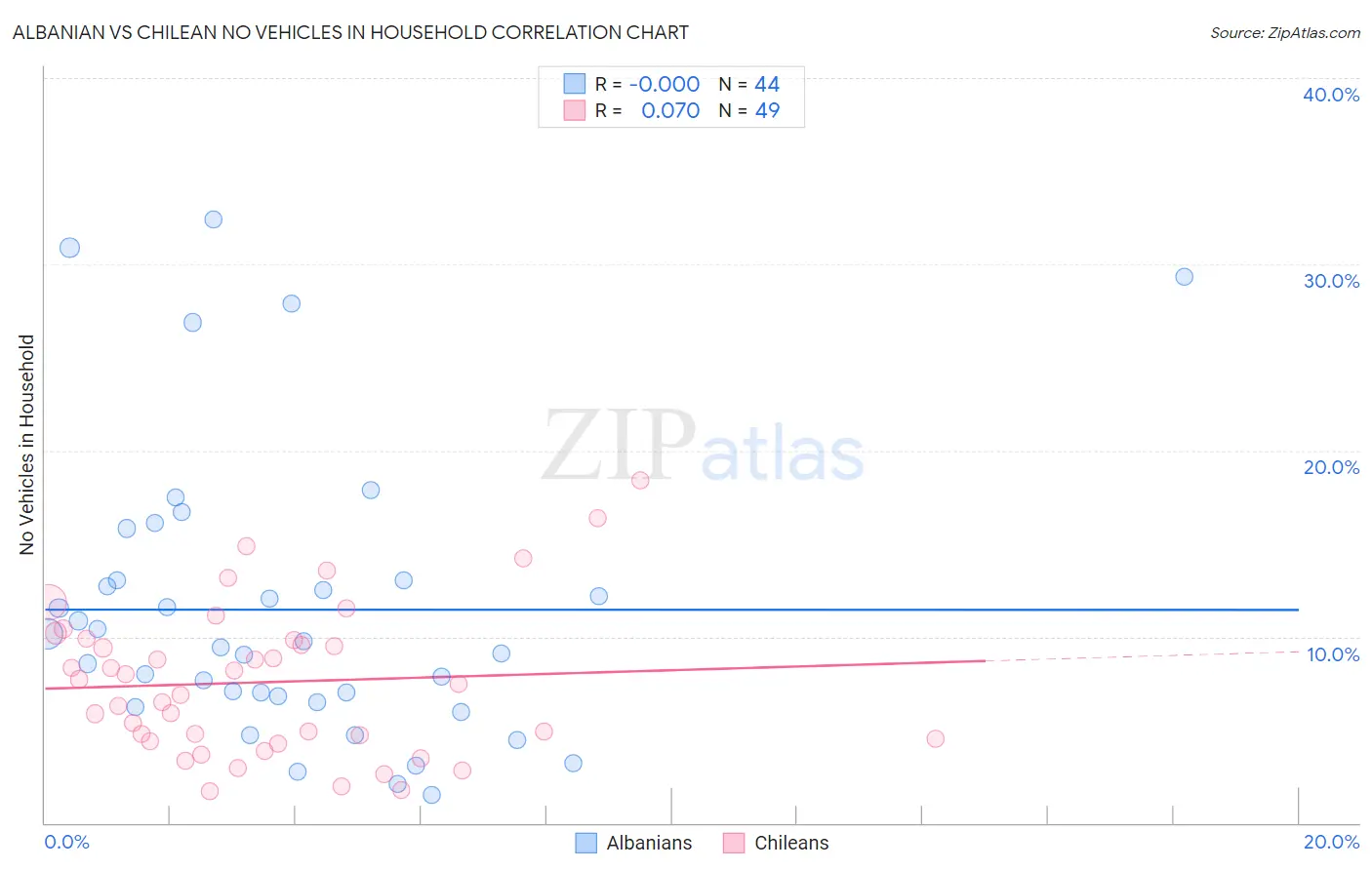 Albanian vs Chilean No Vehicles in Household