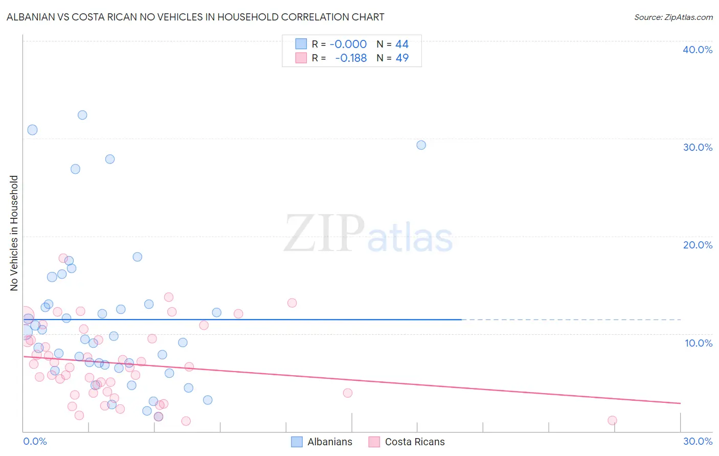 Albanian vs Costa Rican No Vehicles in Household