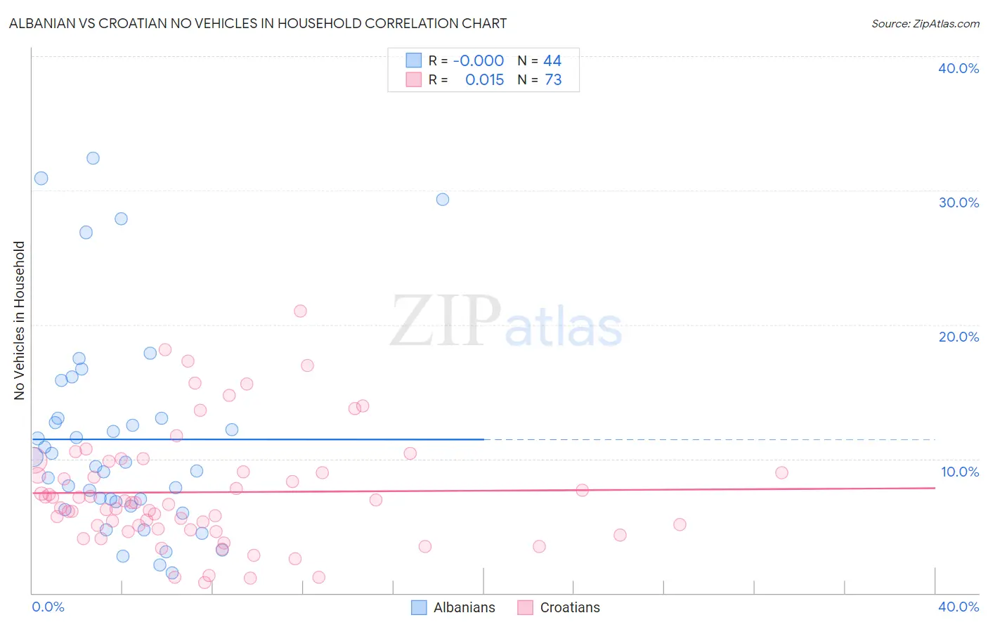 Albanian vs Croatian No Vehicles in Household