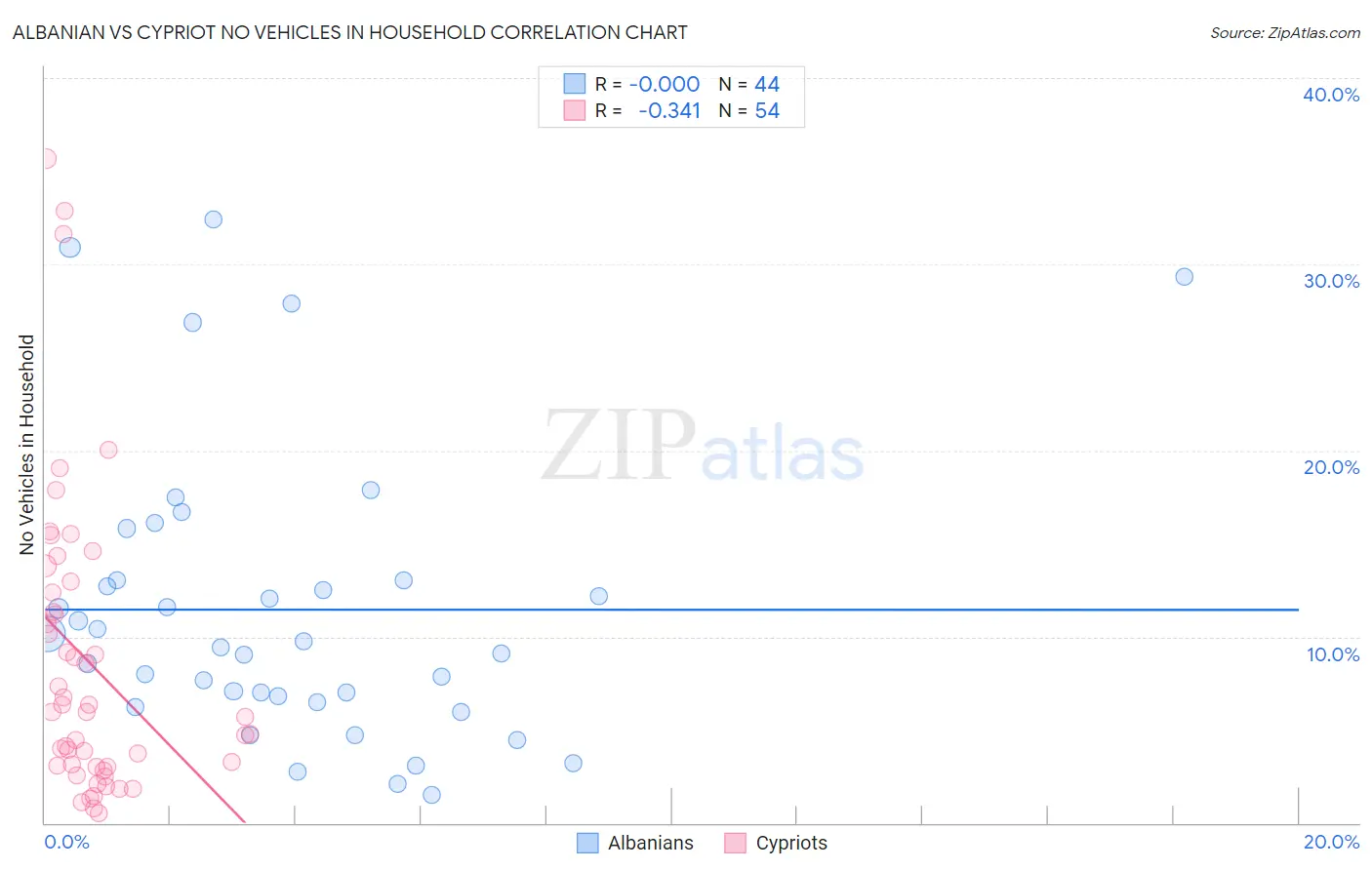 Albanian vs Cypriot No Vehicles in Household