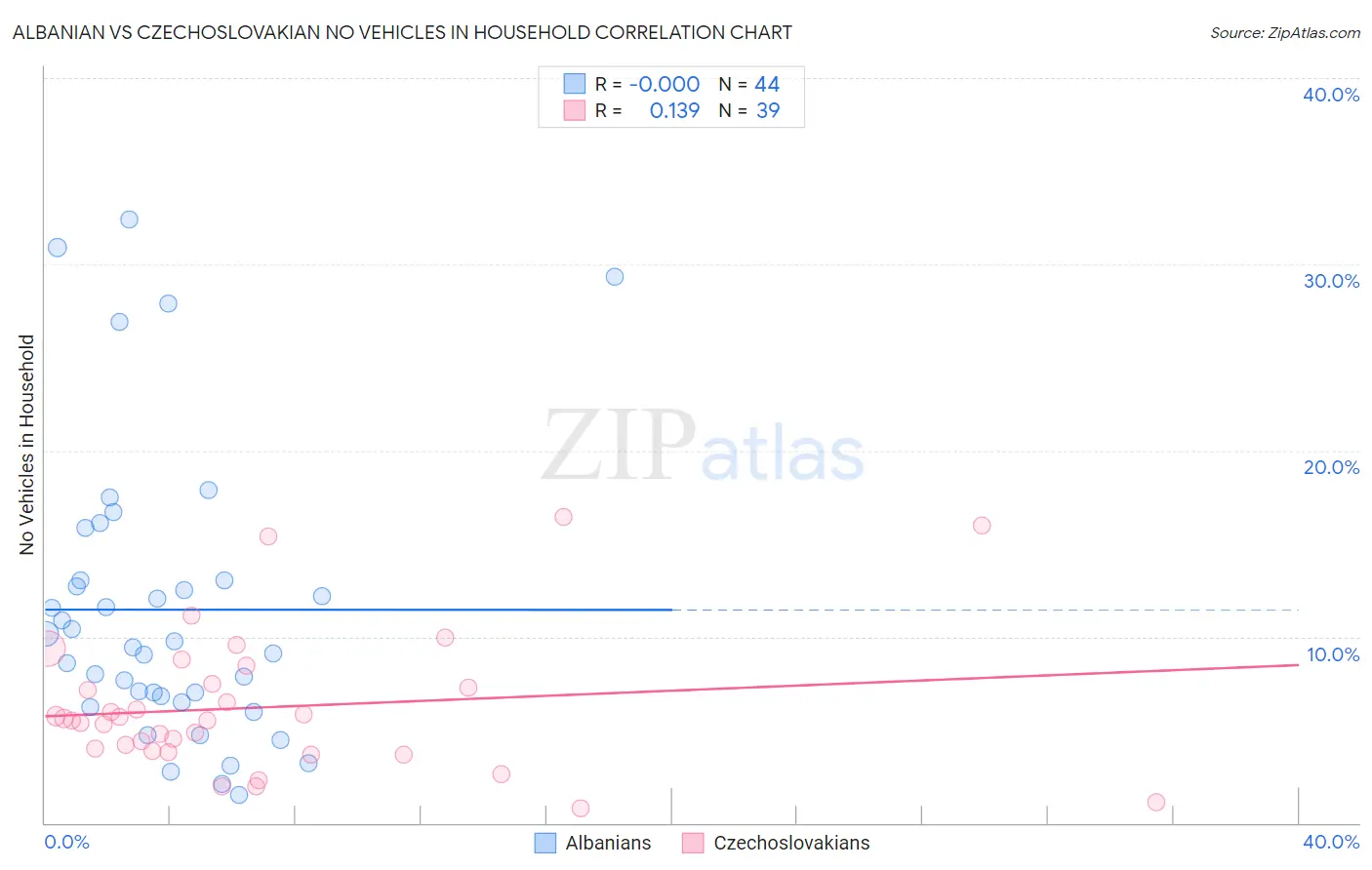 Albanian vs Czechoslovakian No Vehicles in Household