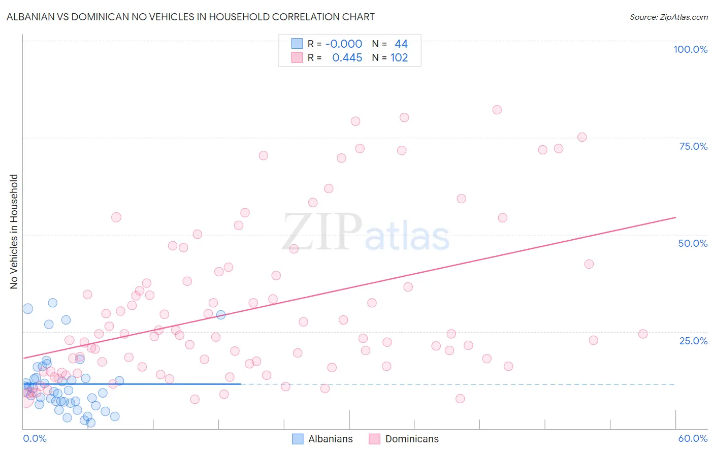 Albanian vs Dominican No Vehicles in Household