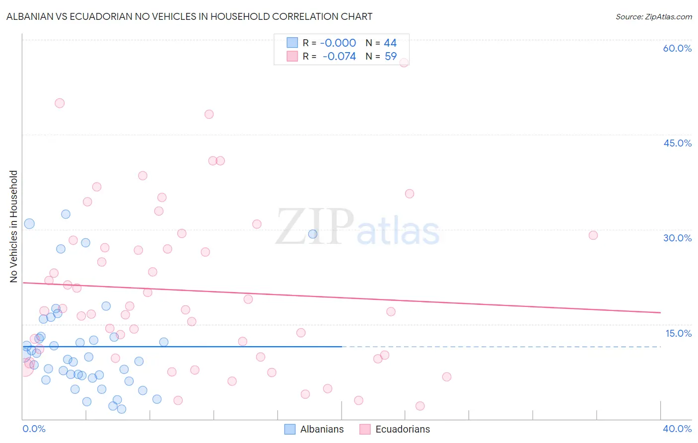 Albanian vs Ecuadorian No Vehicles in Household