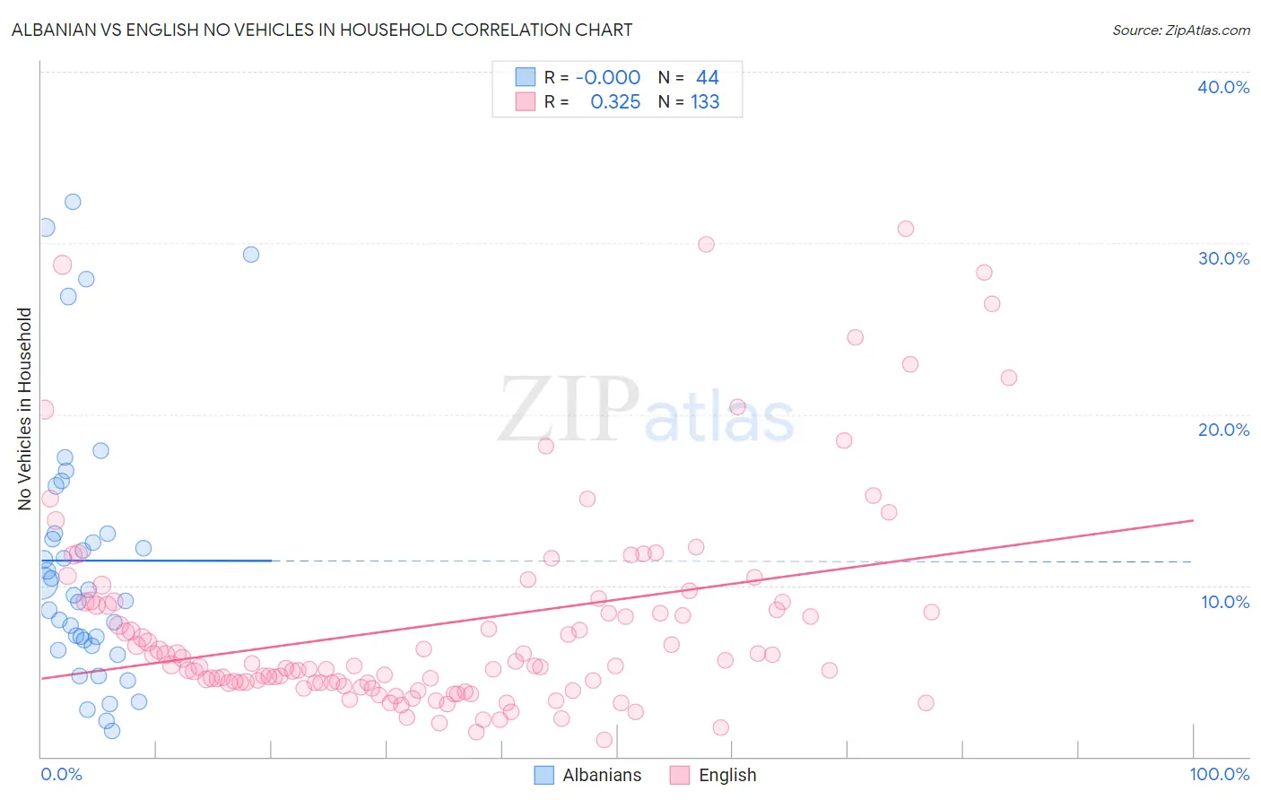 Albanian vs English No Vehicles in Household