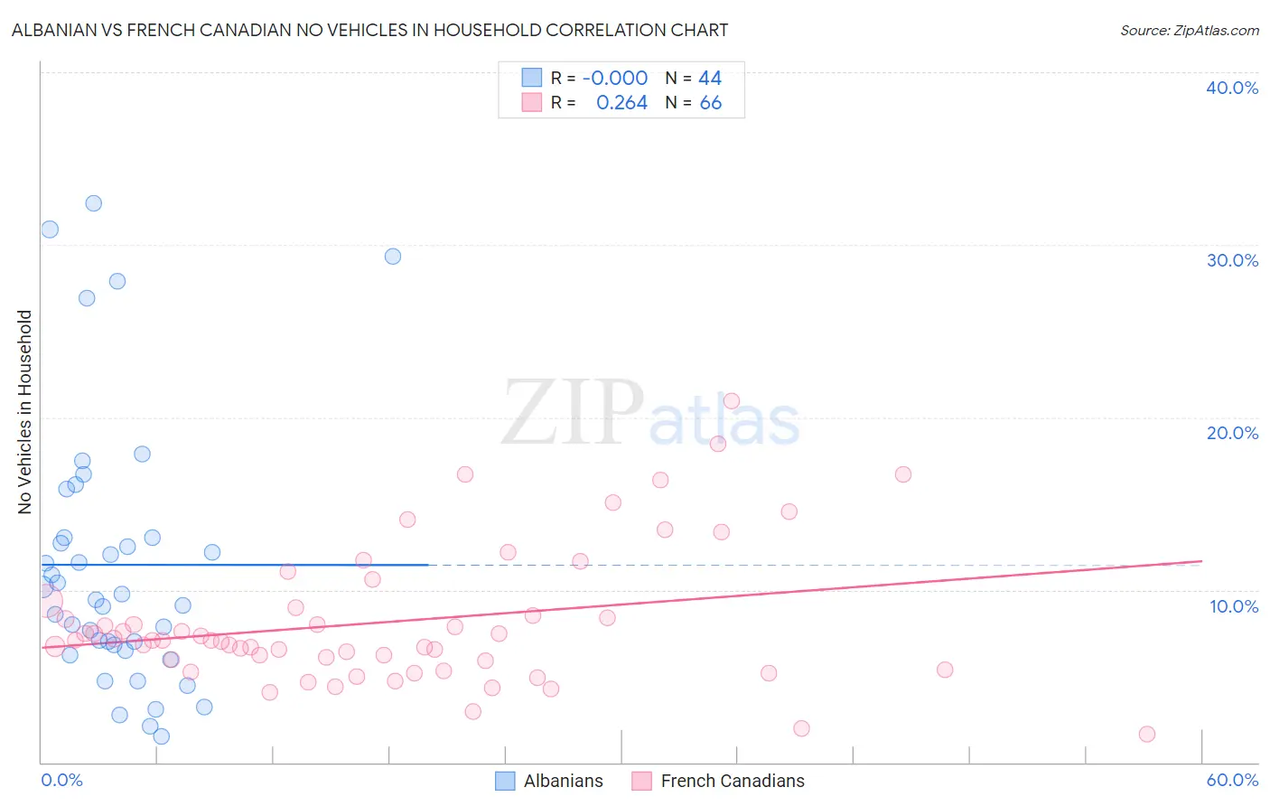 Albanian vs French Canadian No Vehicles in Household