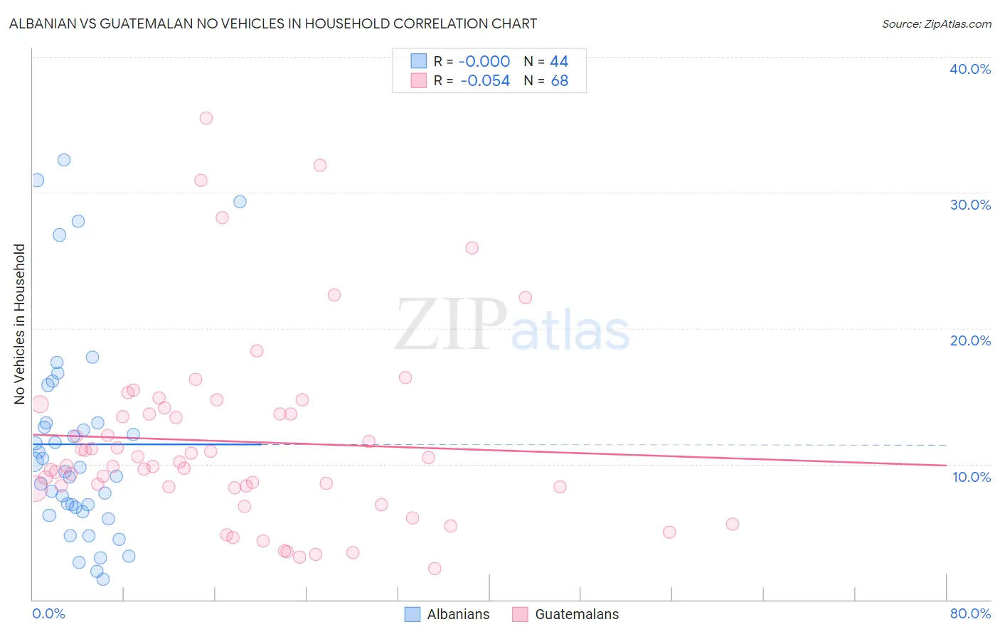 Albanian vs Guatemalan No Vehicles in Household