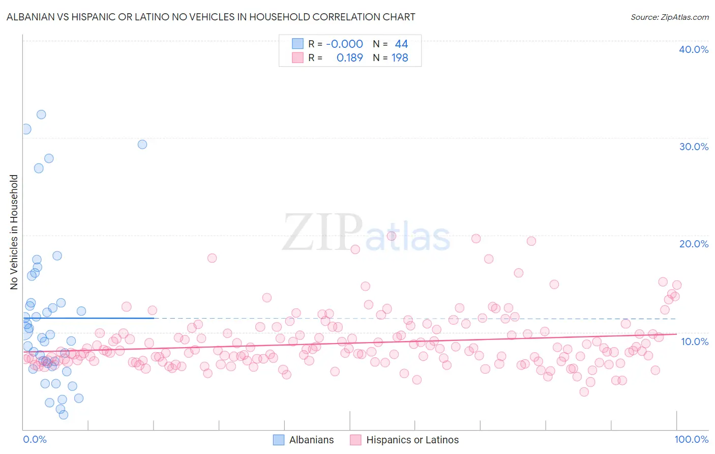 Albanian vs Hispanic or Latino No Vehicles in Household
