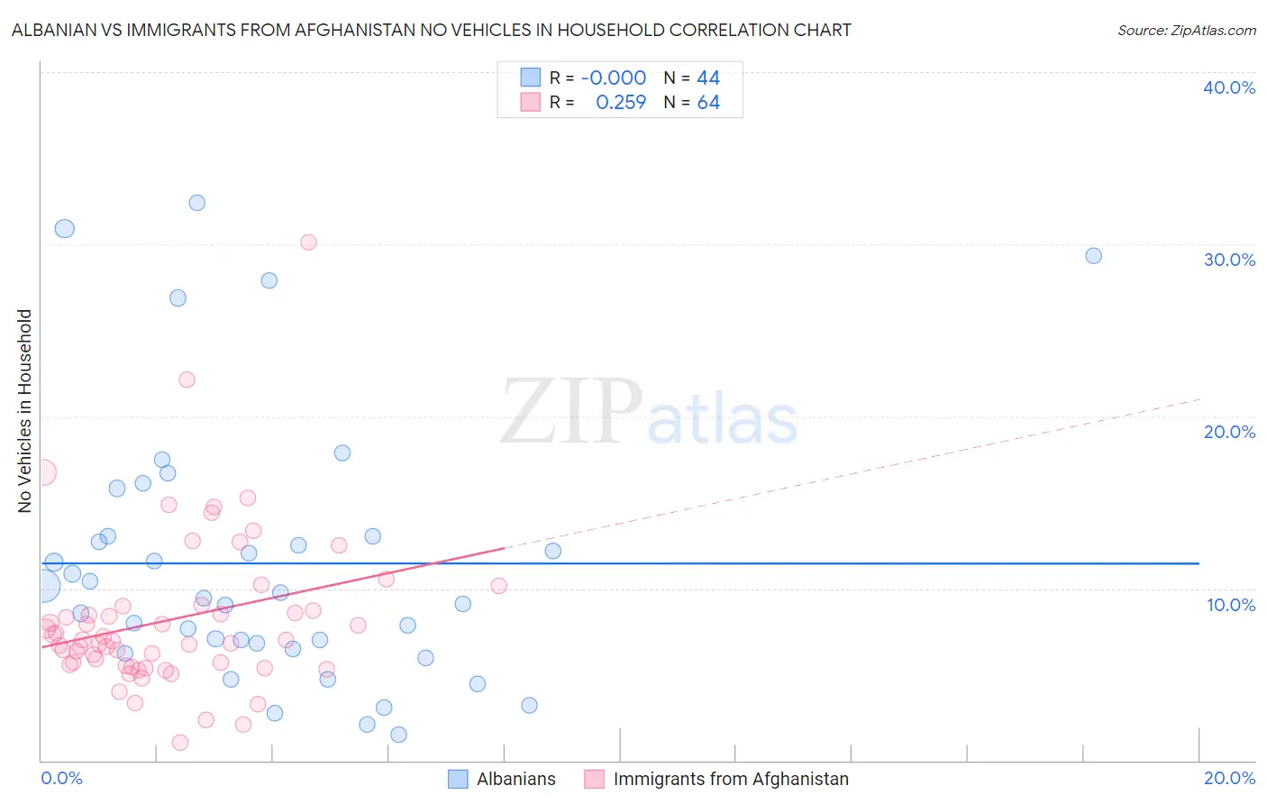 Albanian vs Immigrants from Afghanistan No Vehicles in Household
