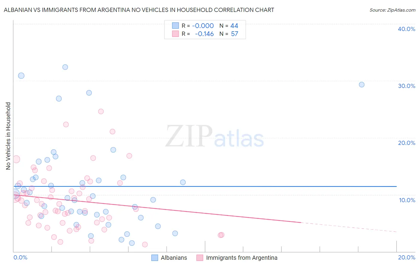 Albanian vs Immigrants from Argentina No Vehicles in Household