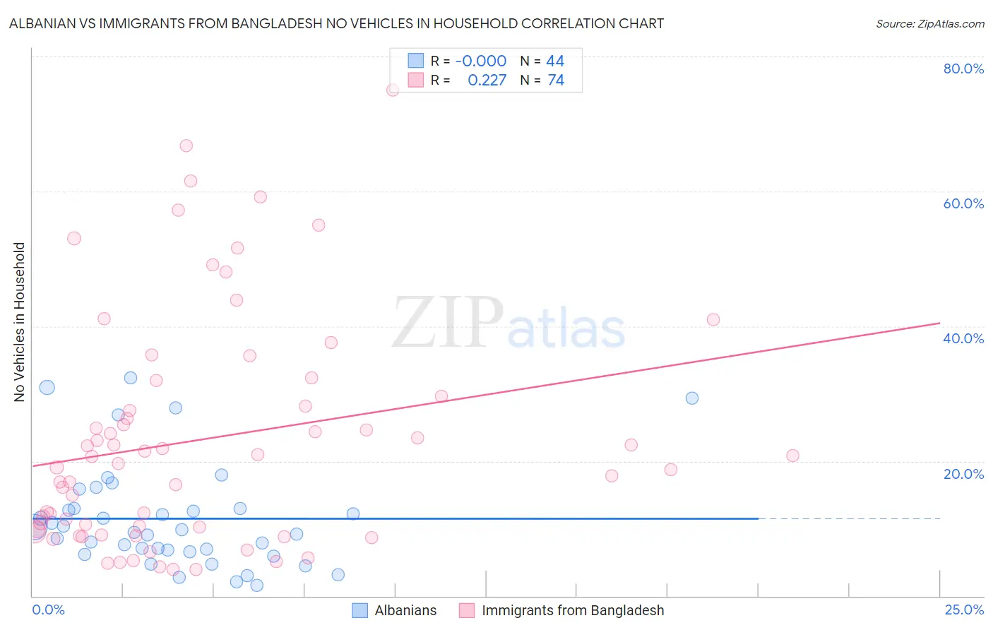 Albanian vs Immigrants from Bangladesh No Vehicles in Household