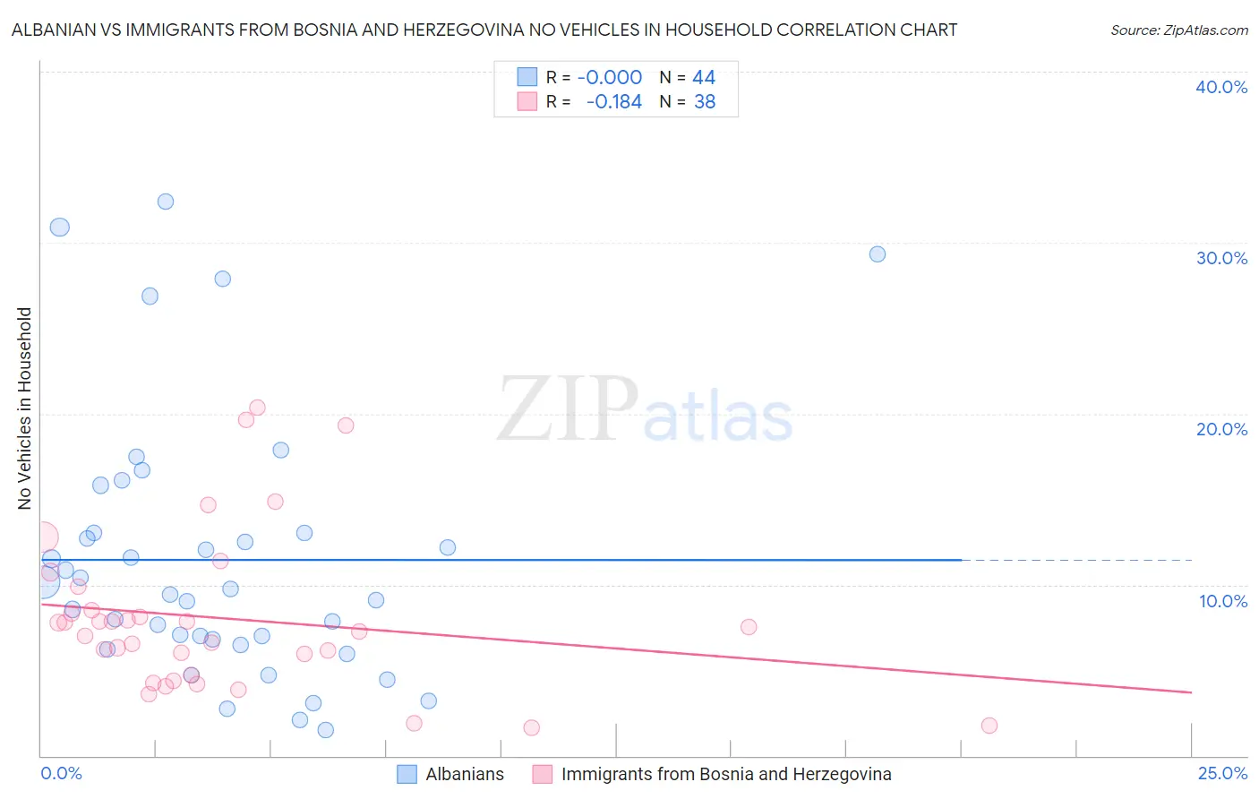 Albanian vs Immigrants from Bosnia and Herzegovina No Vehicles in Household