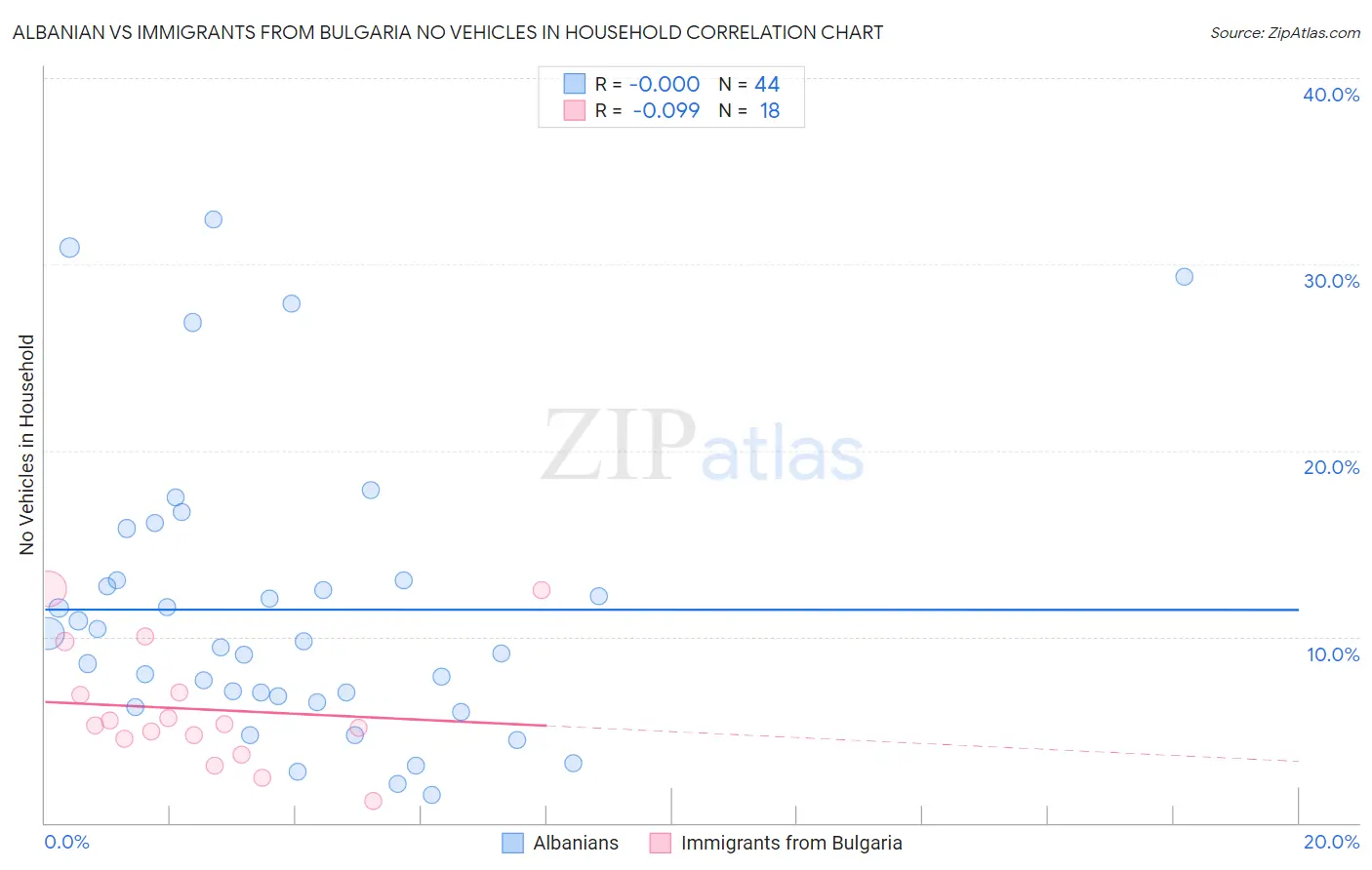 Albanian vs Immigrants from Bulgaria No Vehicles in Household