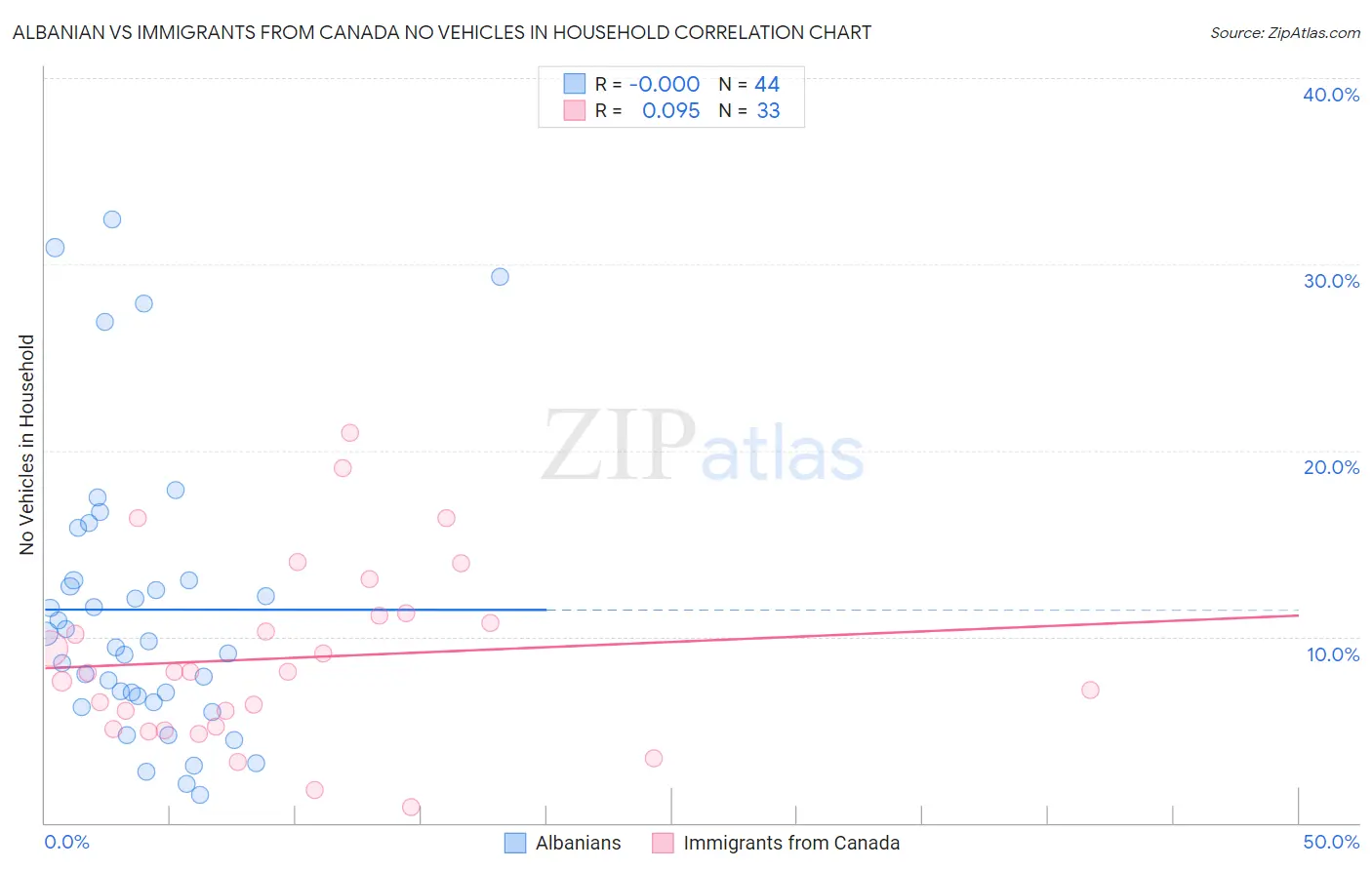 Albanian vs Immigrants from Canada No Vehicles in Household