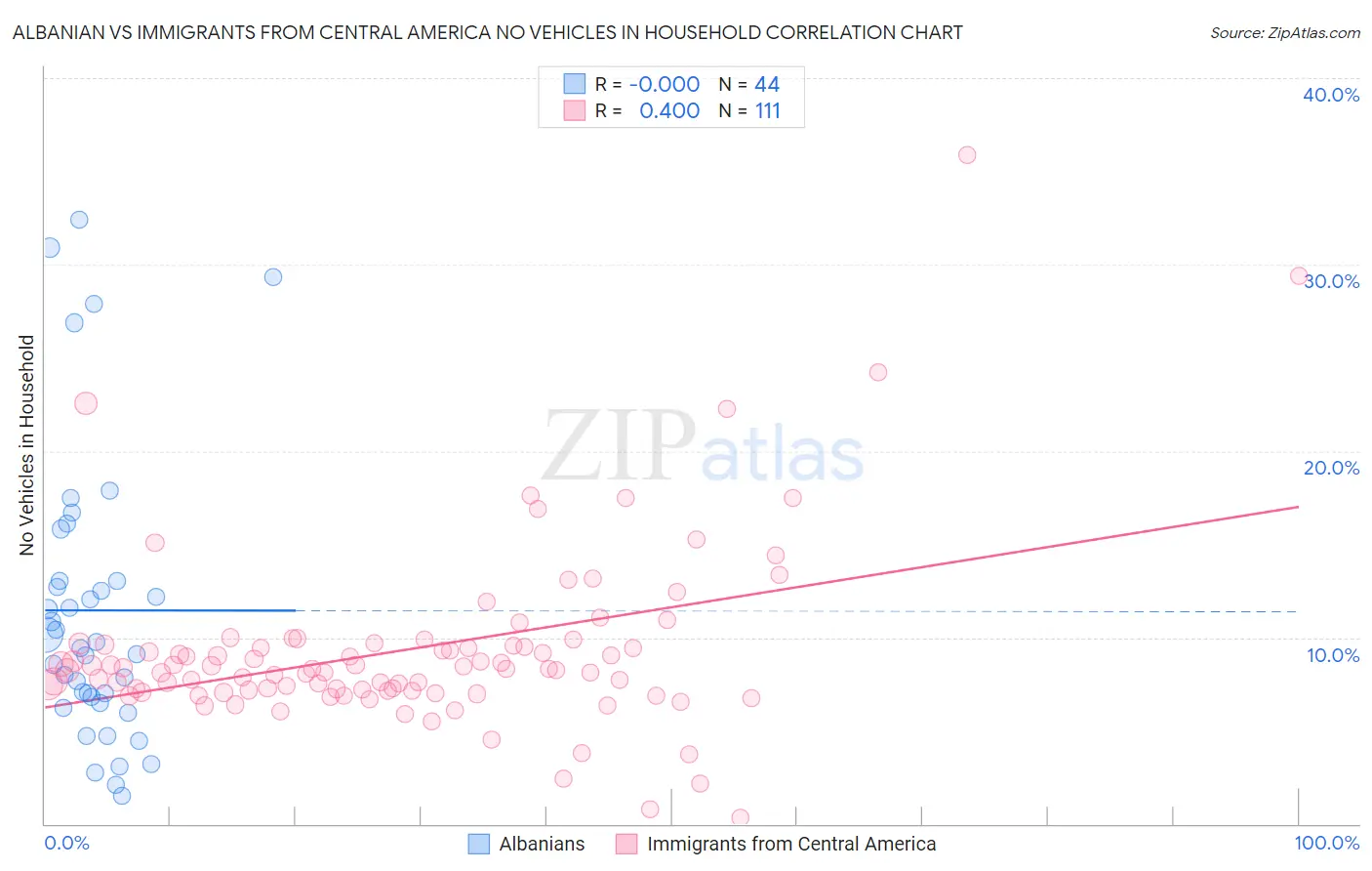 Albanian vs Immigrants from Central America No Vehicles in Household