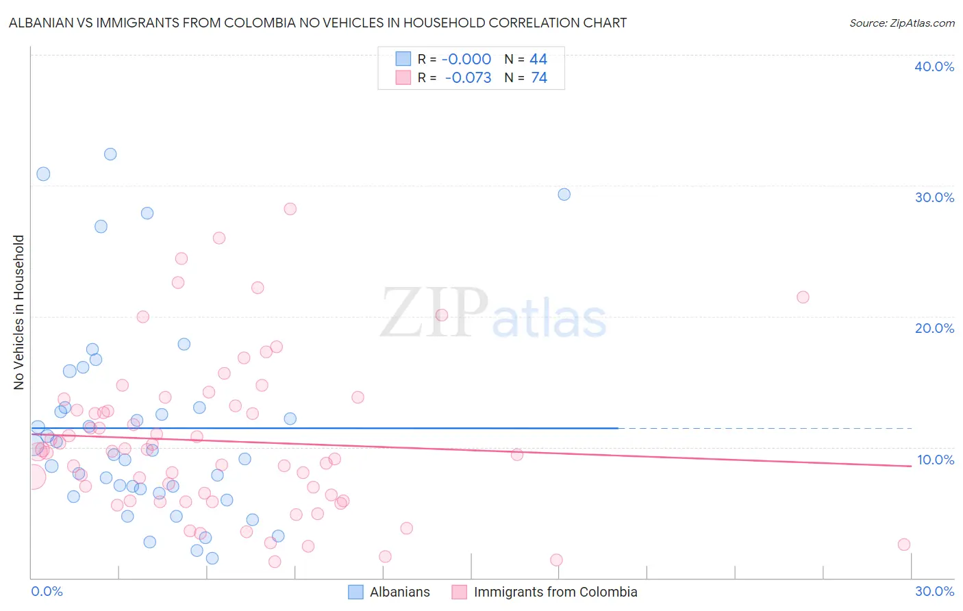 Albanian vs Immigrants from Colombia No Vehicles in Household