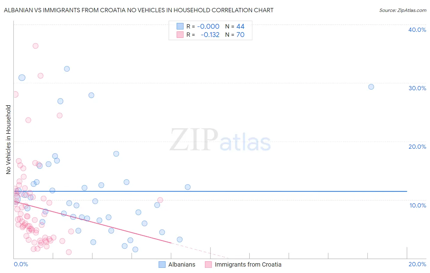 Albanian vs Immigrants from Croatia No Vehicles in Household