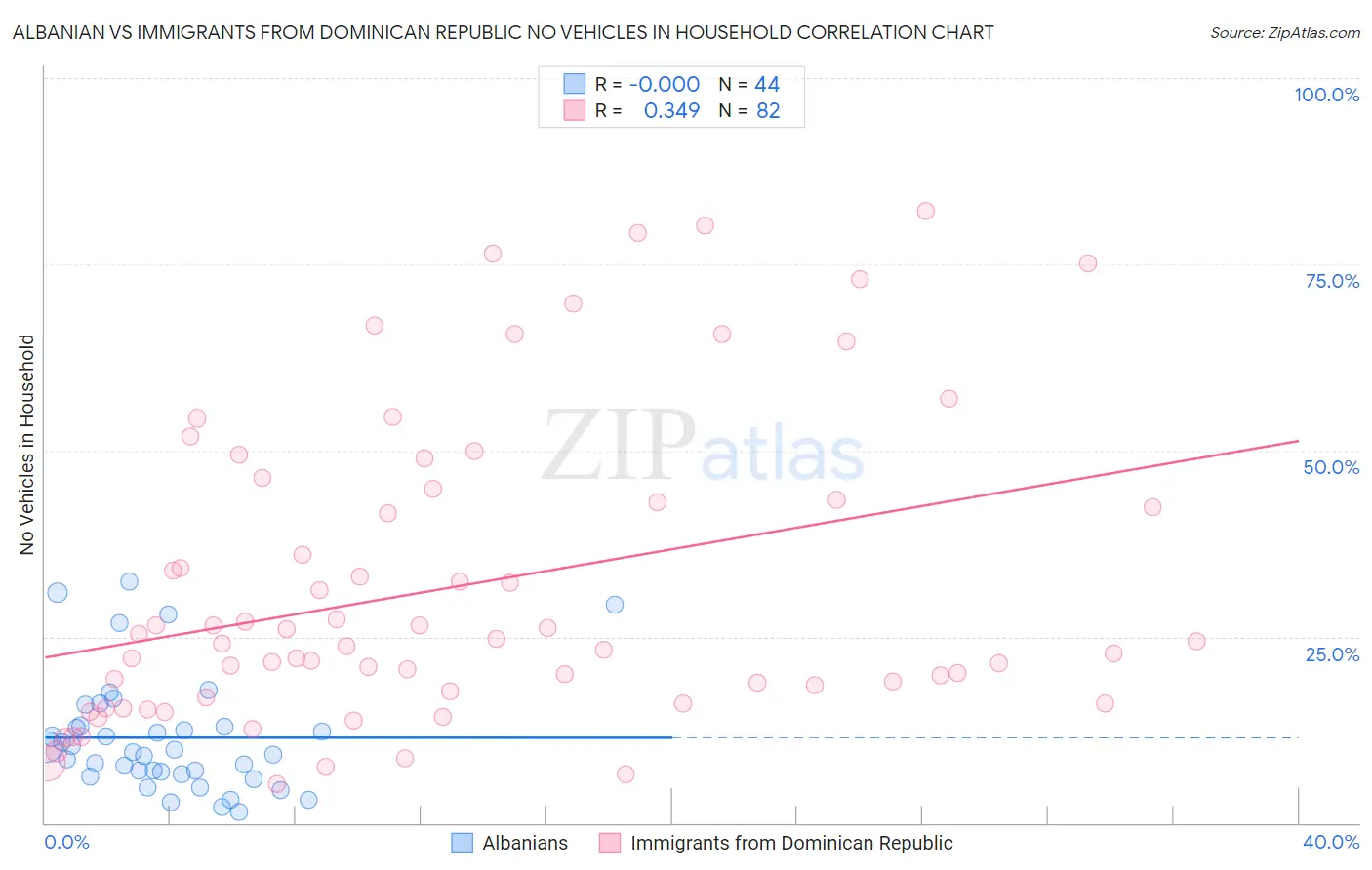 Albanian vs Immigrants from Dominican Republic No Vehicles in Household