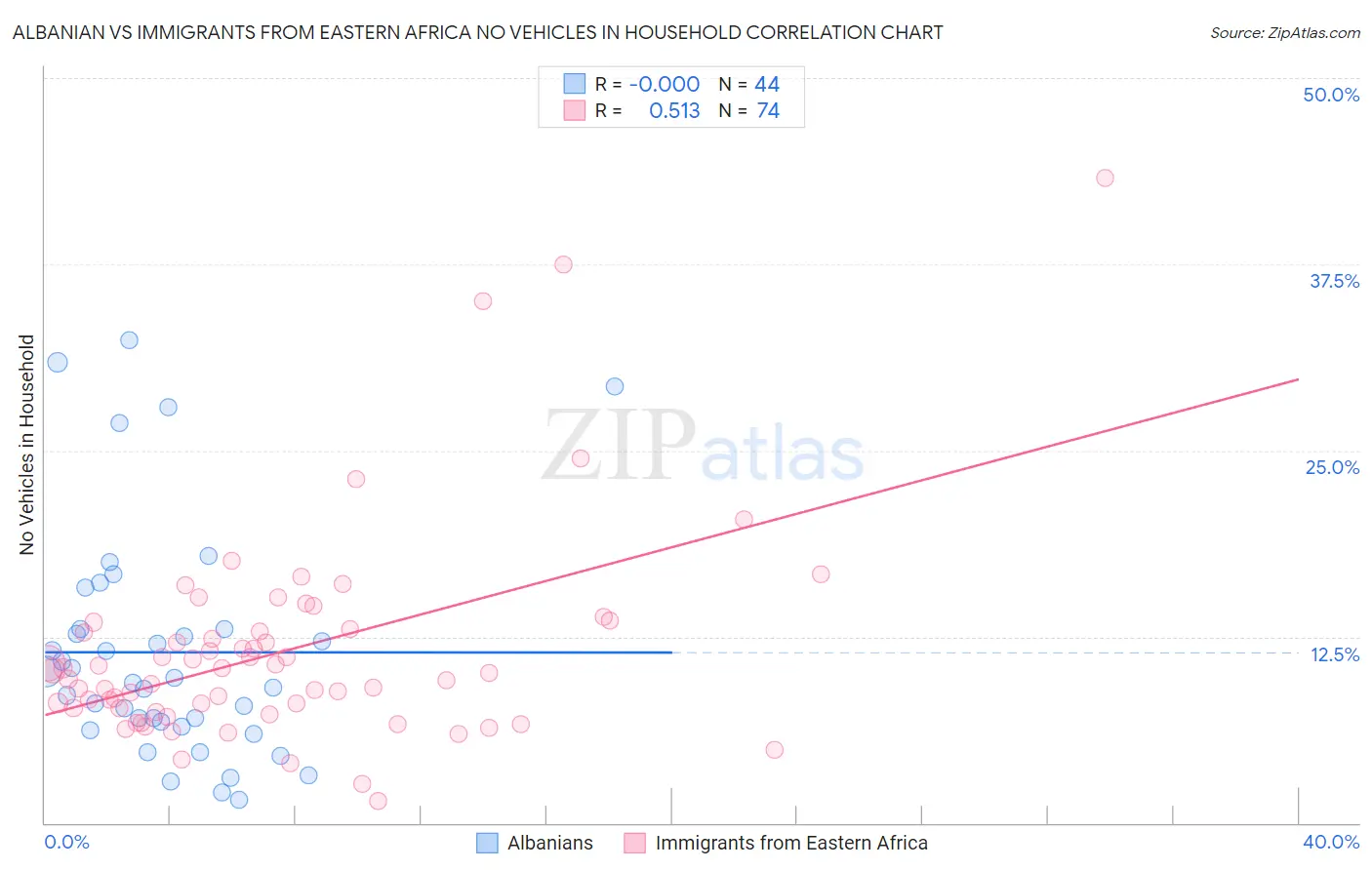 Albanian vs Immigrants from Eastern Africa No Vehicles in Household