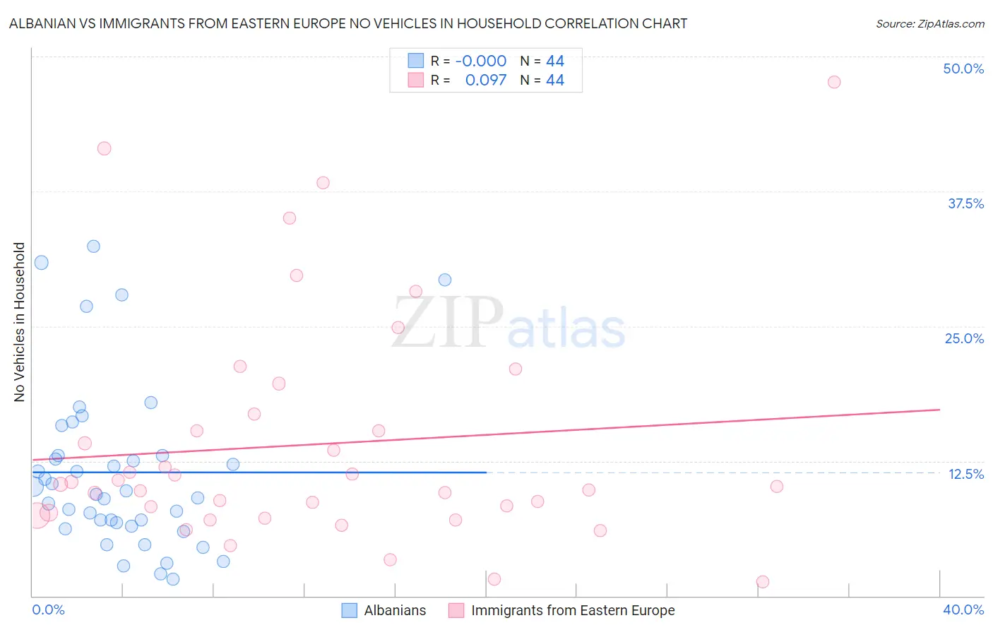 Albanian vs Immigrants from Eastern Europe No Vehicles in Household