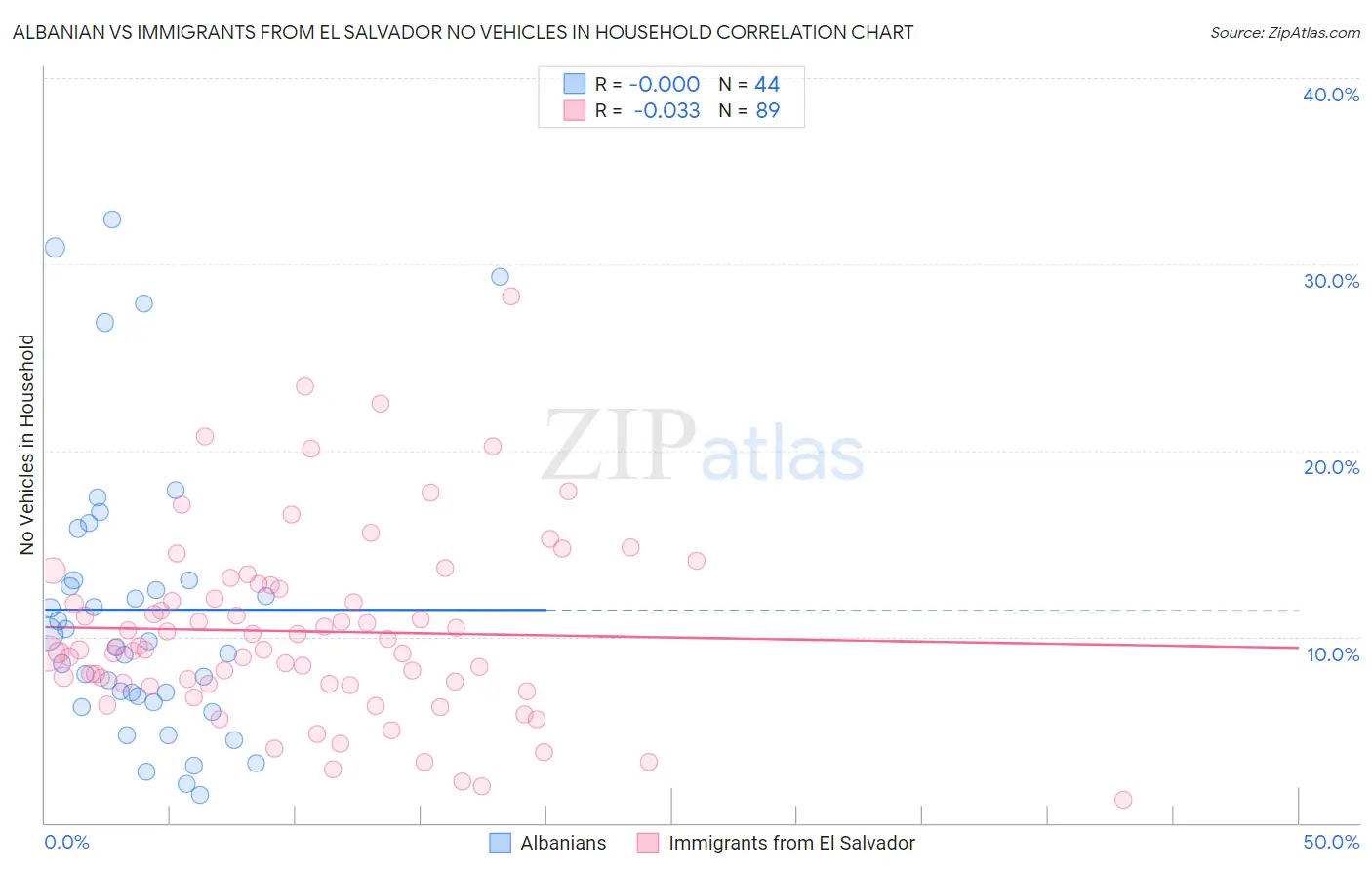 Albanian vs Immigrants from El Salvador No Vehicles in Household