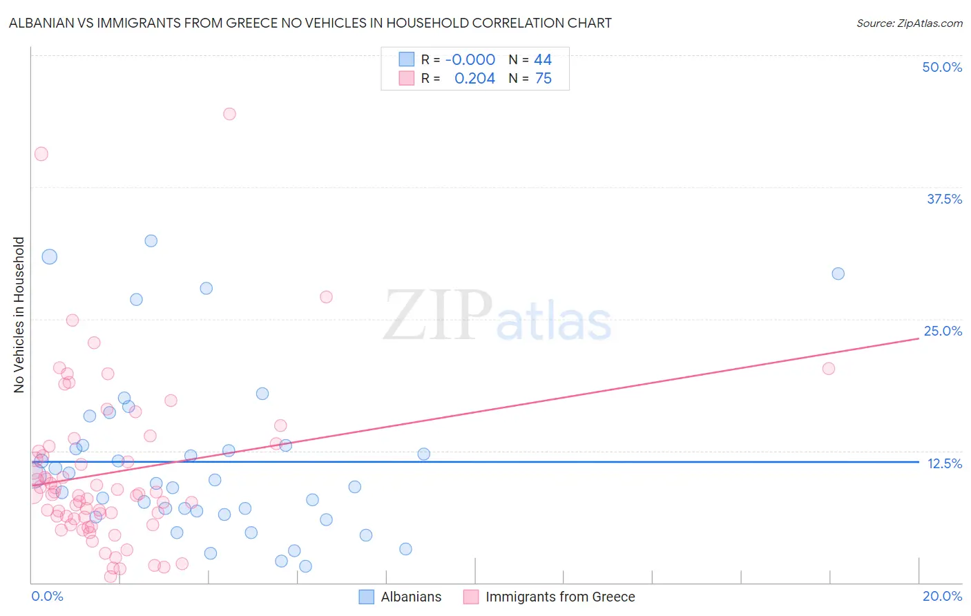 Albanian vs Immigrants from Greece No Vehicles in Household