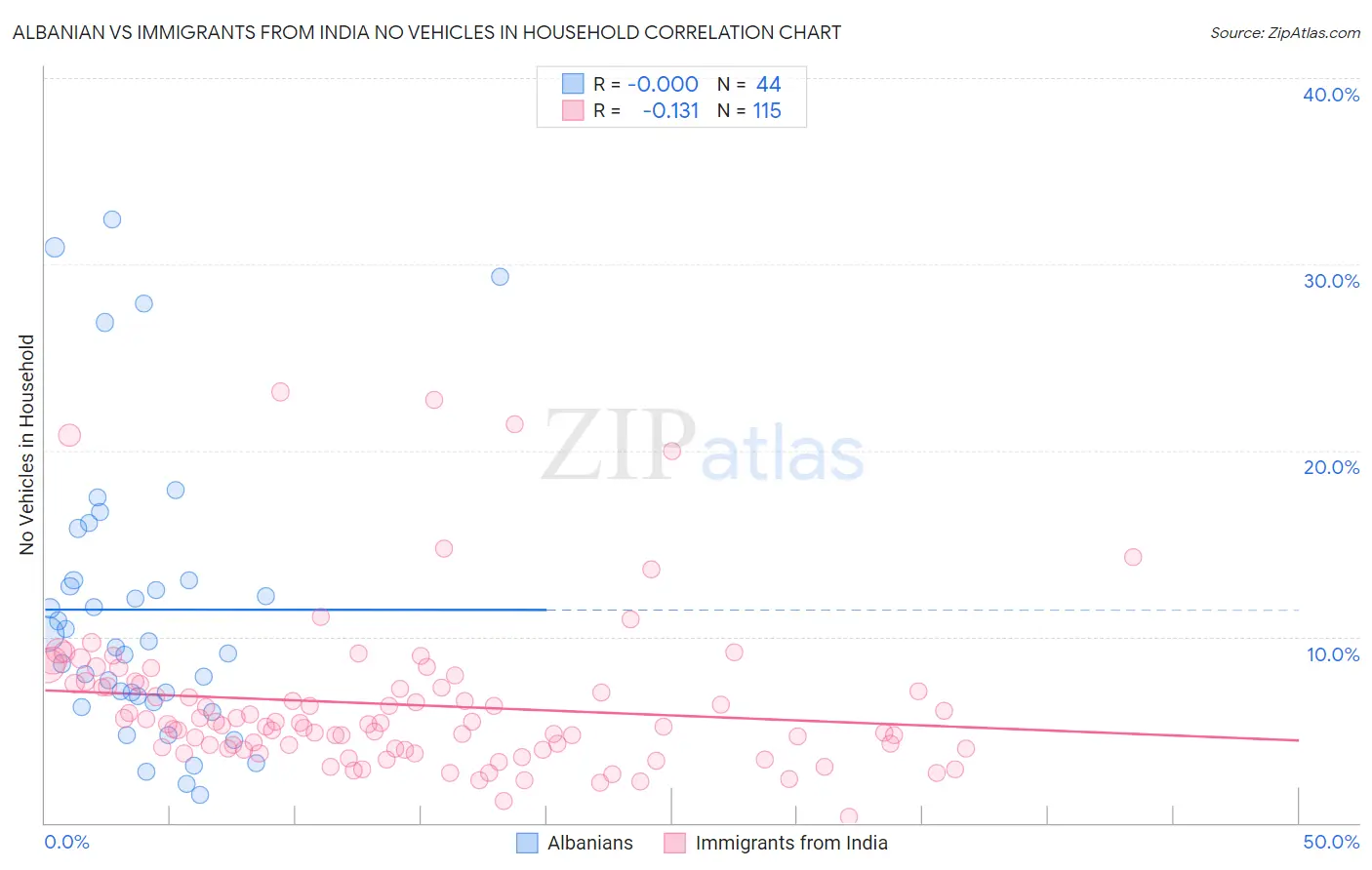 Albanian vs Immigrants from India No Vehicles in Household