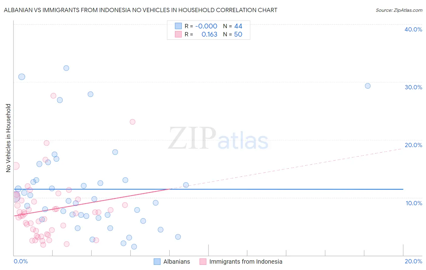 Albanian vs Immigrants from Indonesia No Vehicles in Household