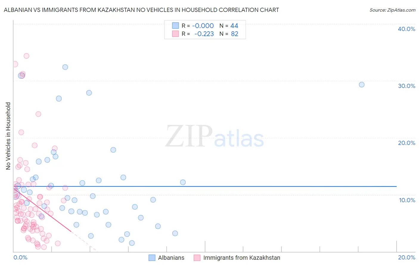 Albanian vs Immigrants from Kazakhstan No Vehicles in Household