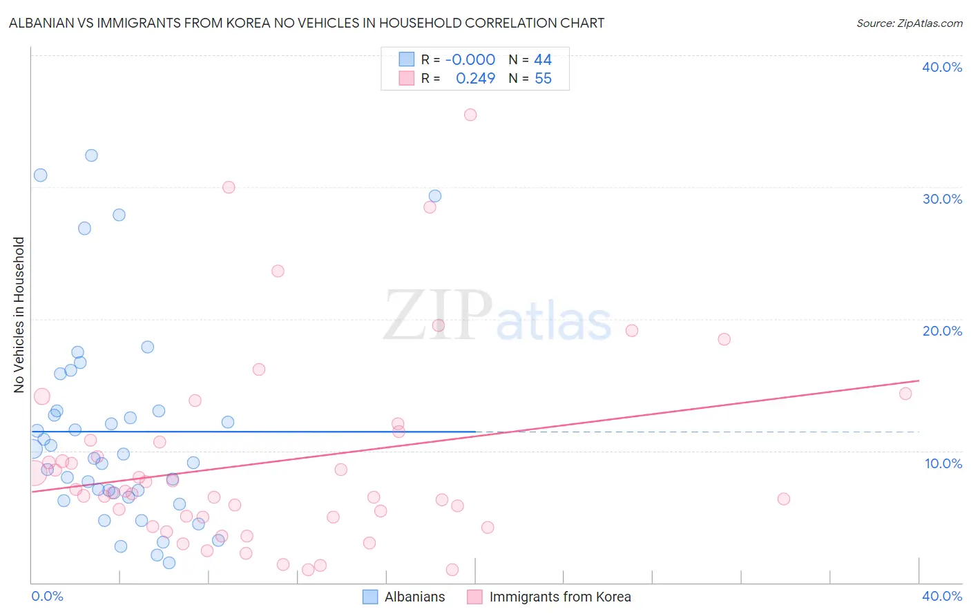 Albanian vs Immigrants from Korea No Vehicles in Household