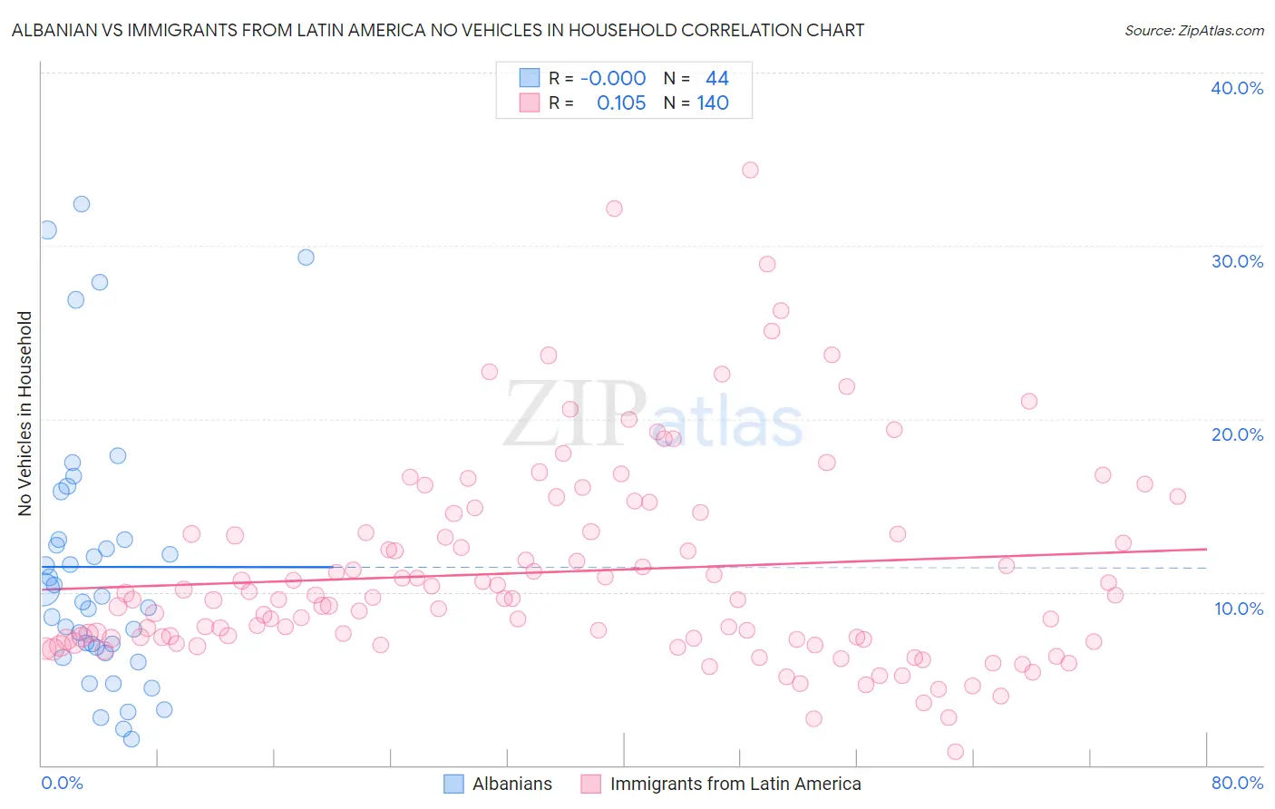 Albanian vs Immigrants from Latin America No Vehicles in Household