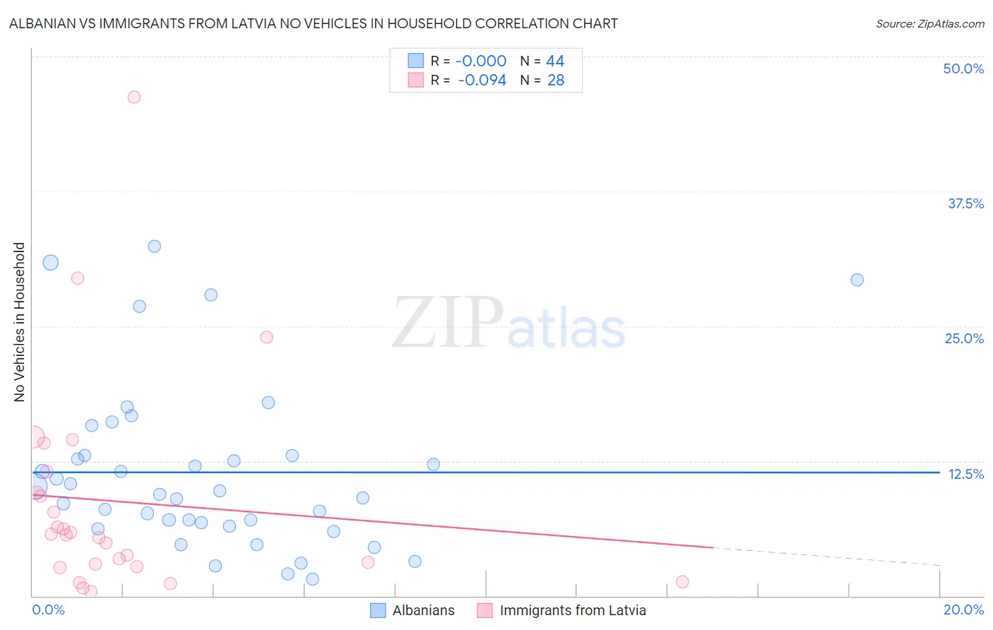 Albanian vs Immigrants from Latvia No Vehicles in Household