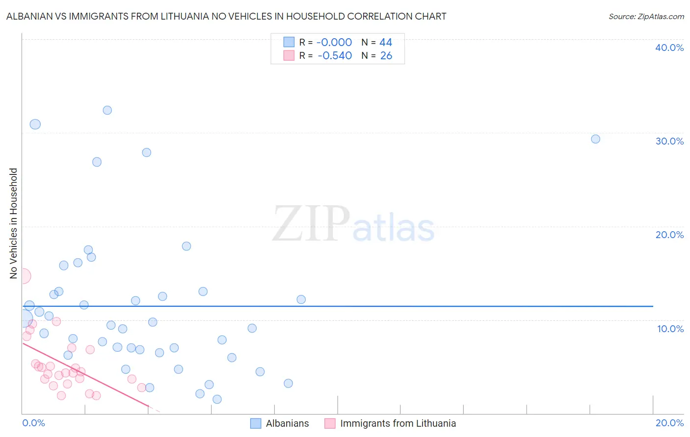 Albanian vs Immigrants from Lithuania No Vehicles in Household