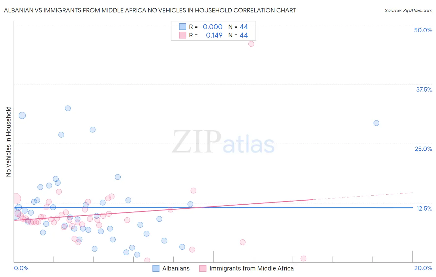 Albanian vs Immigrants from Middle Africa No Vehicles in Household