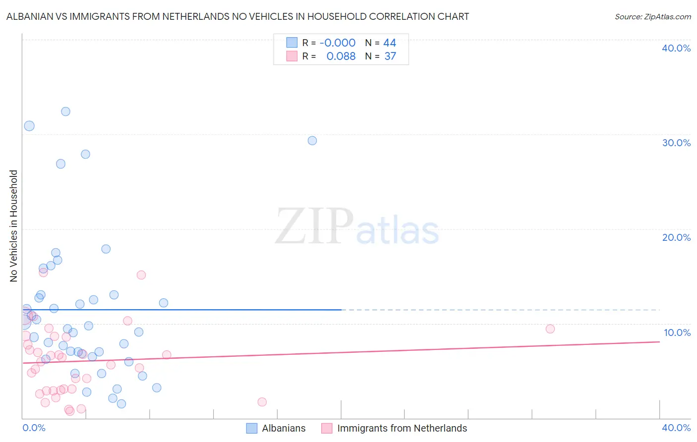 Albanian vs Immigrants from Netherlands No Vehicles in Household