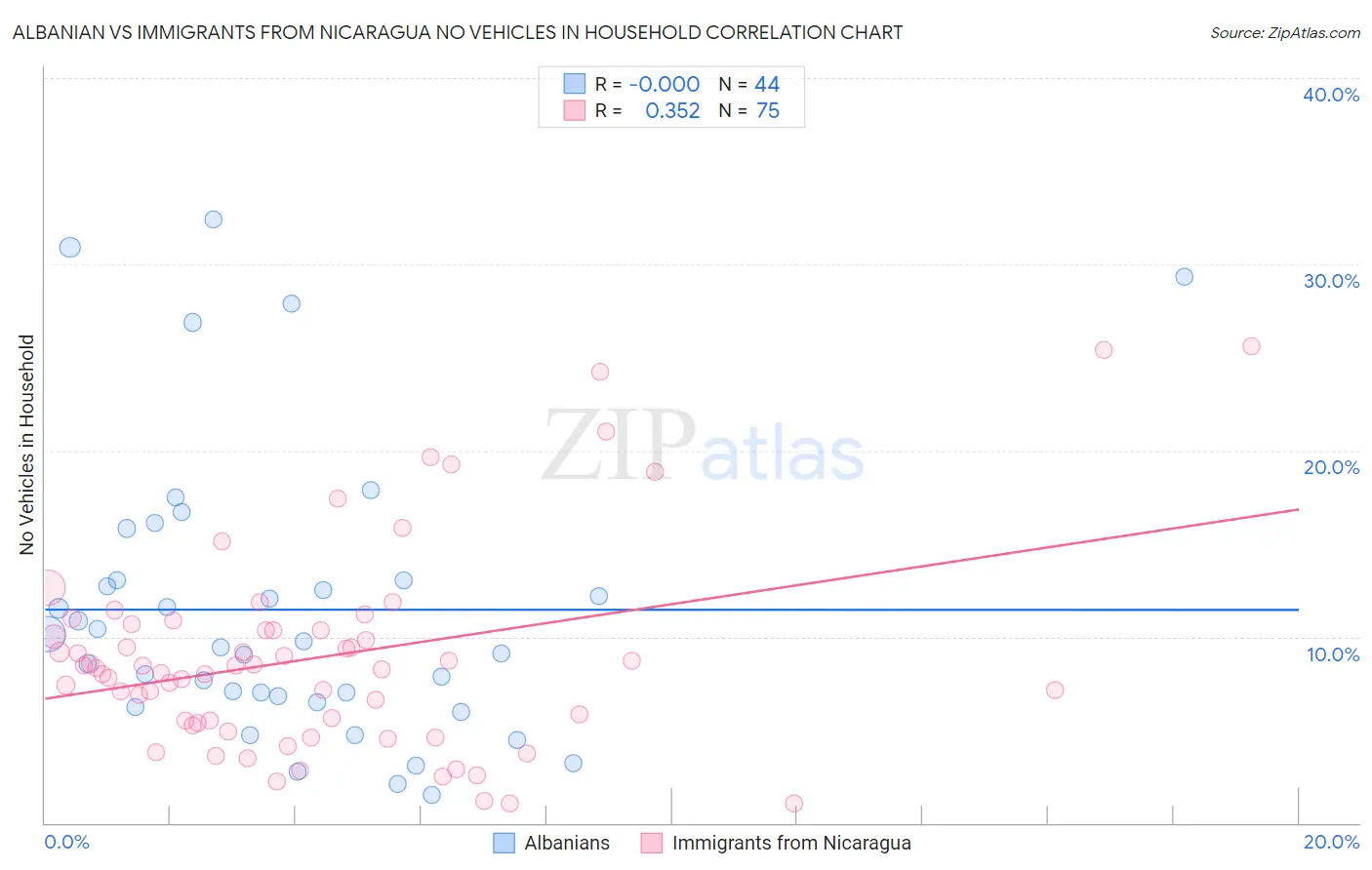 Albanian vs Immigrants from Nicaragua No Vehicles in Household