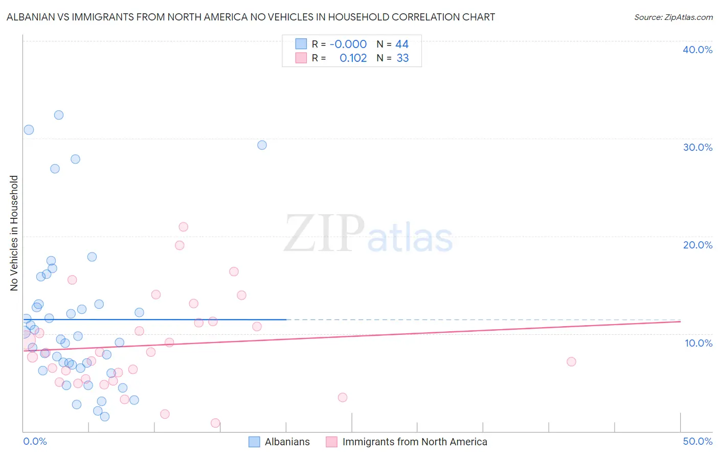 Albanian vs Immigrants from North America No Vehicles in Household