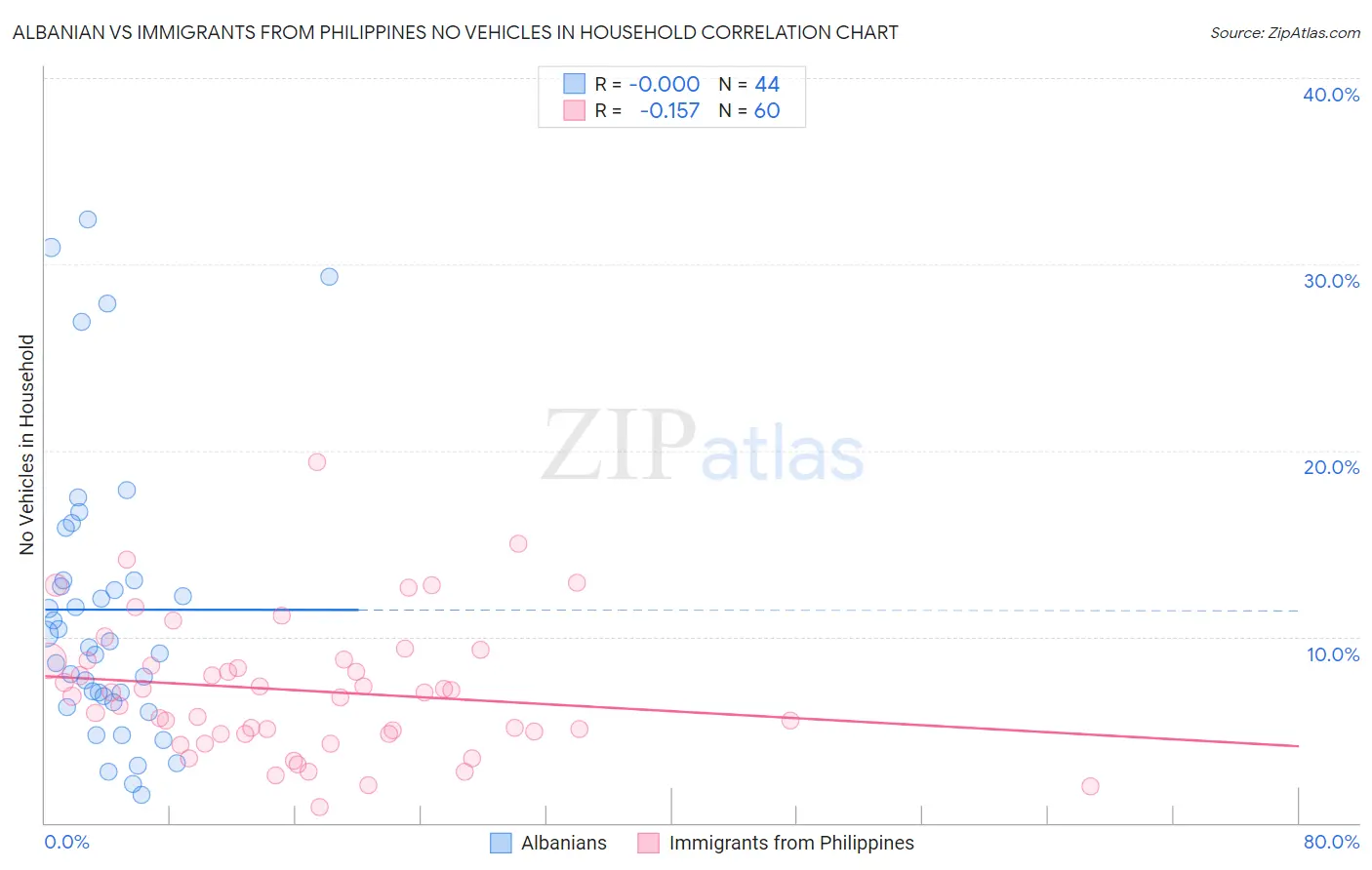 Albanian vs Immigrants from Philippines No Vehicles in Household