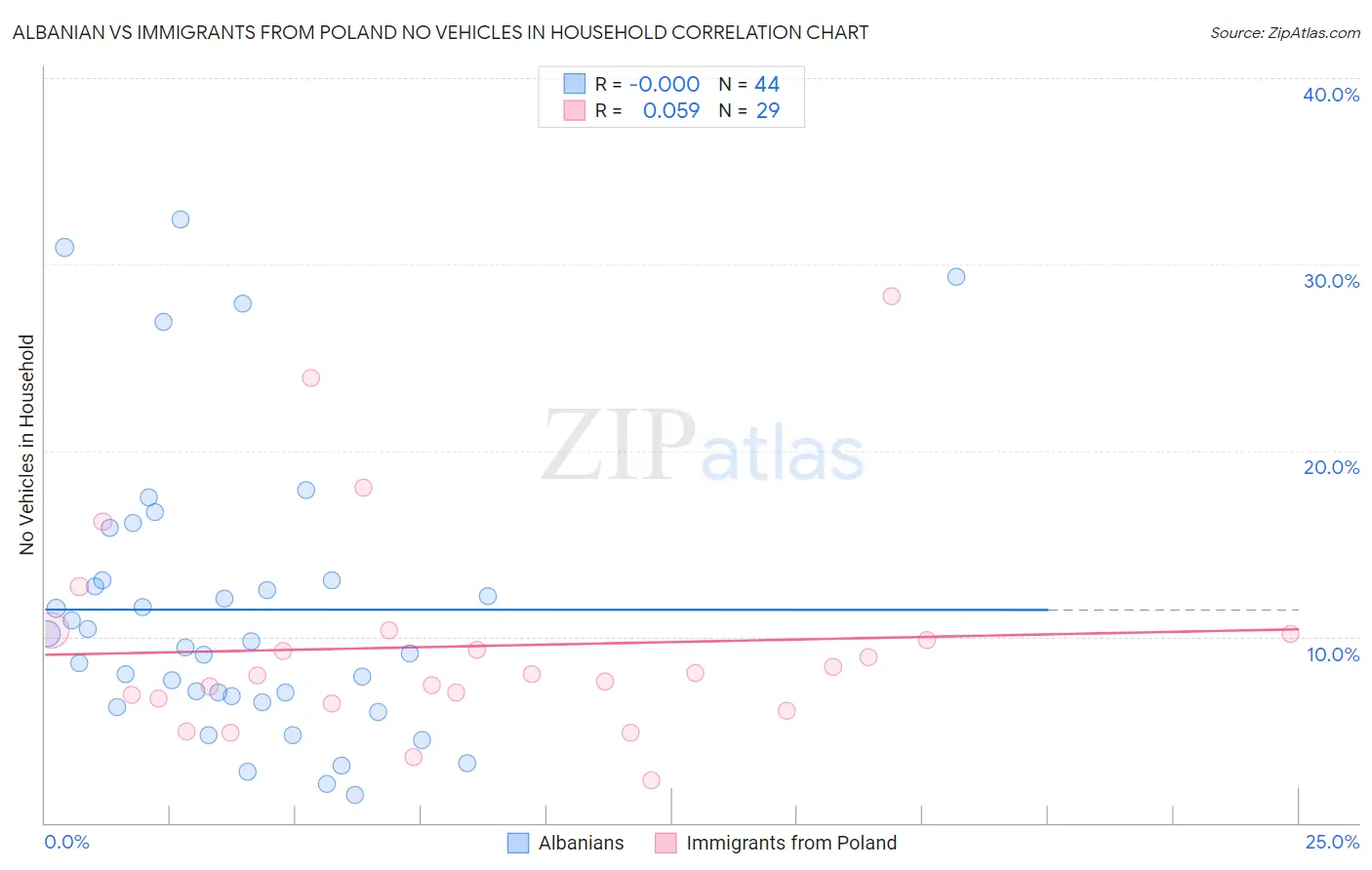 Albanian vs Immigrants from Poland No Vehicles in Household